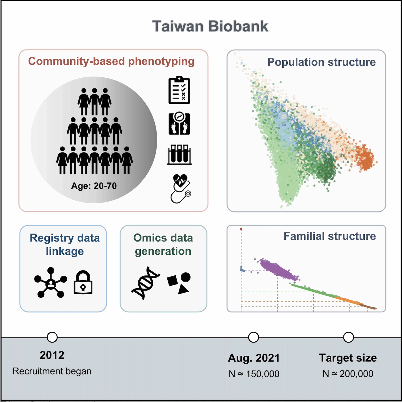 Taiwan Biobank Cohort Paper