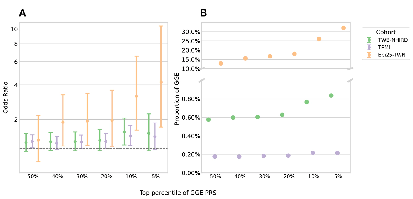 Polygenic Risk Prediction for Epilepsy